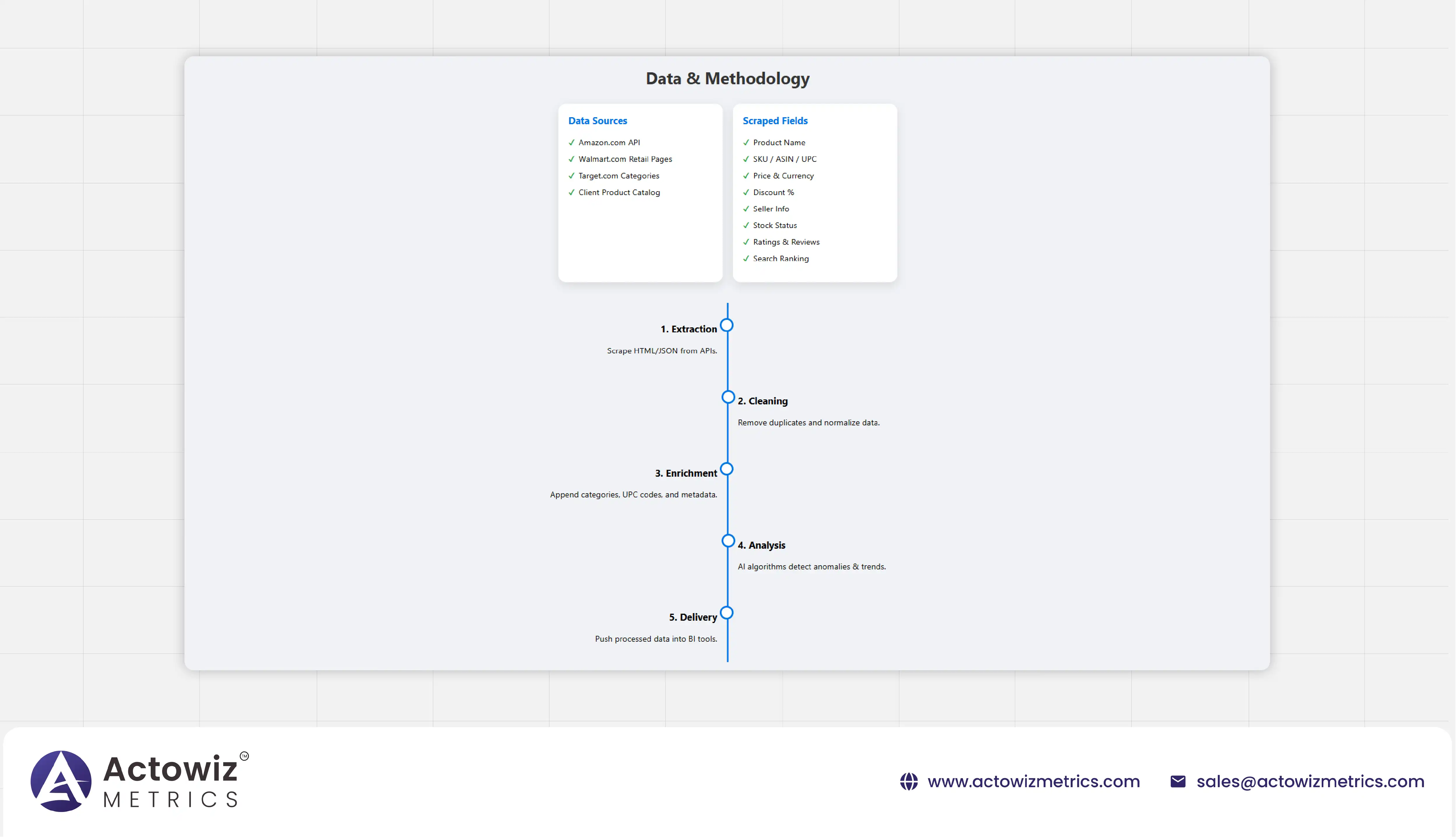 Data & Methodology